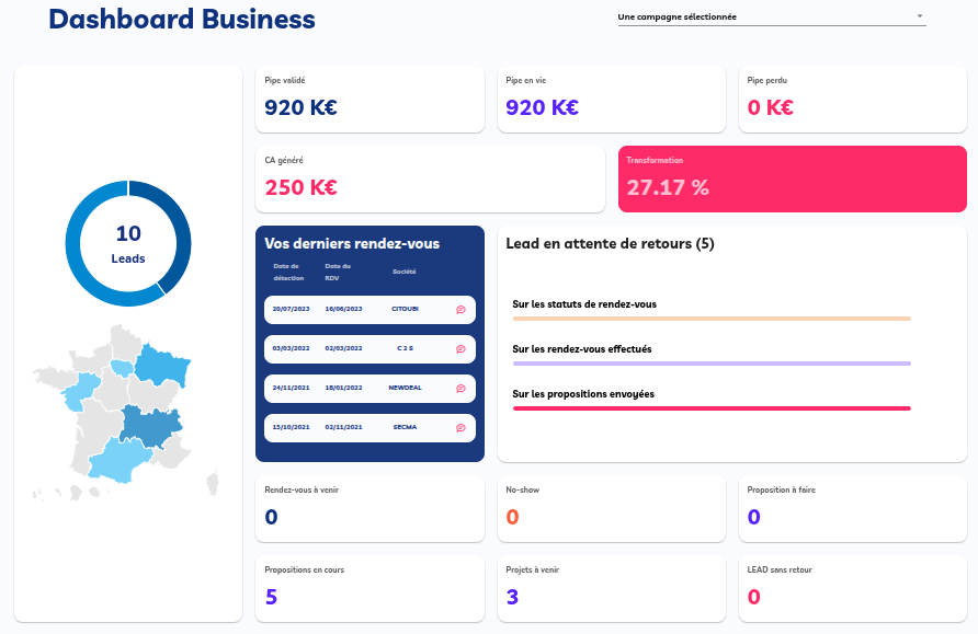 Dashboard NewDeal, vue Business : pipe validé, CA généré, taux de transformation, rendez-vous et leads en attente de retour.