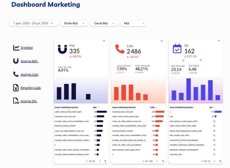 Dashboard NewDeal, vue Marketing LeadFabrik : MQL, appels et SQL suivis sur toute la chaîne.